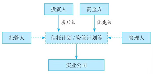 股權架構設計的6種主體架構在實業投資管理中的應用